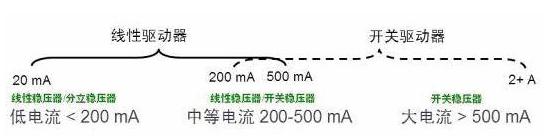 各种驱动方式应用范围