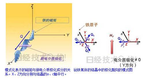 铁氧体类材料 铁氧体研究 存储材料 磁性材料研究